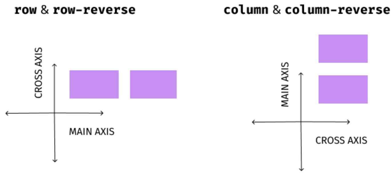 Main Axis and Cross Axis