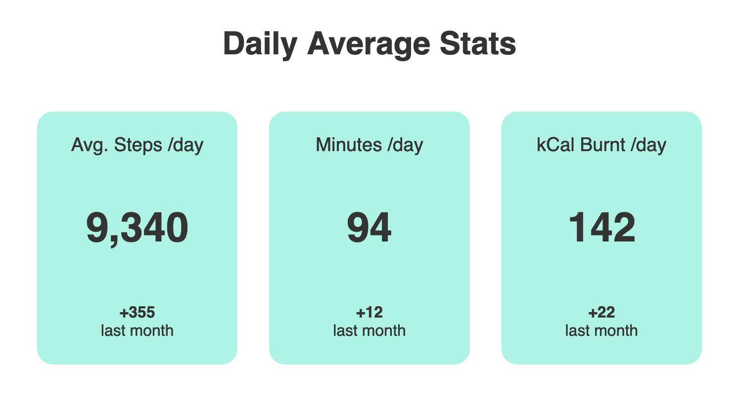 Daily Average Stats